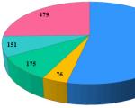 General characteristics of joint stock companies with state participation