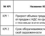 KPI of HR director: experience of a Russian company Brief description of the project