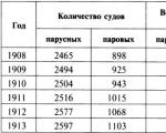 The current state of the Russian merchant fleet