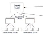 Оценка стоимости проекта и составление бюджета