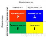 Methodology of Isaac Adizes